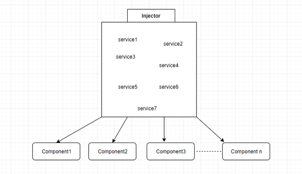 Dependency Injection In Angular